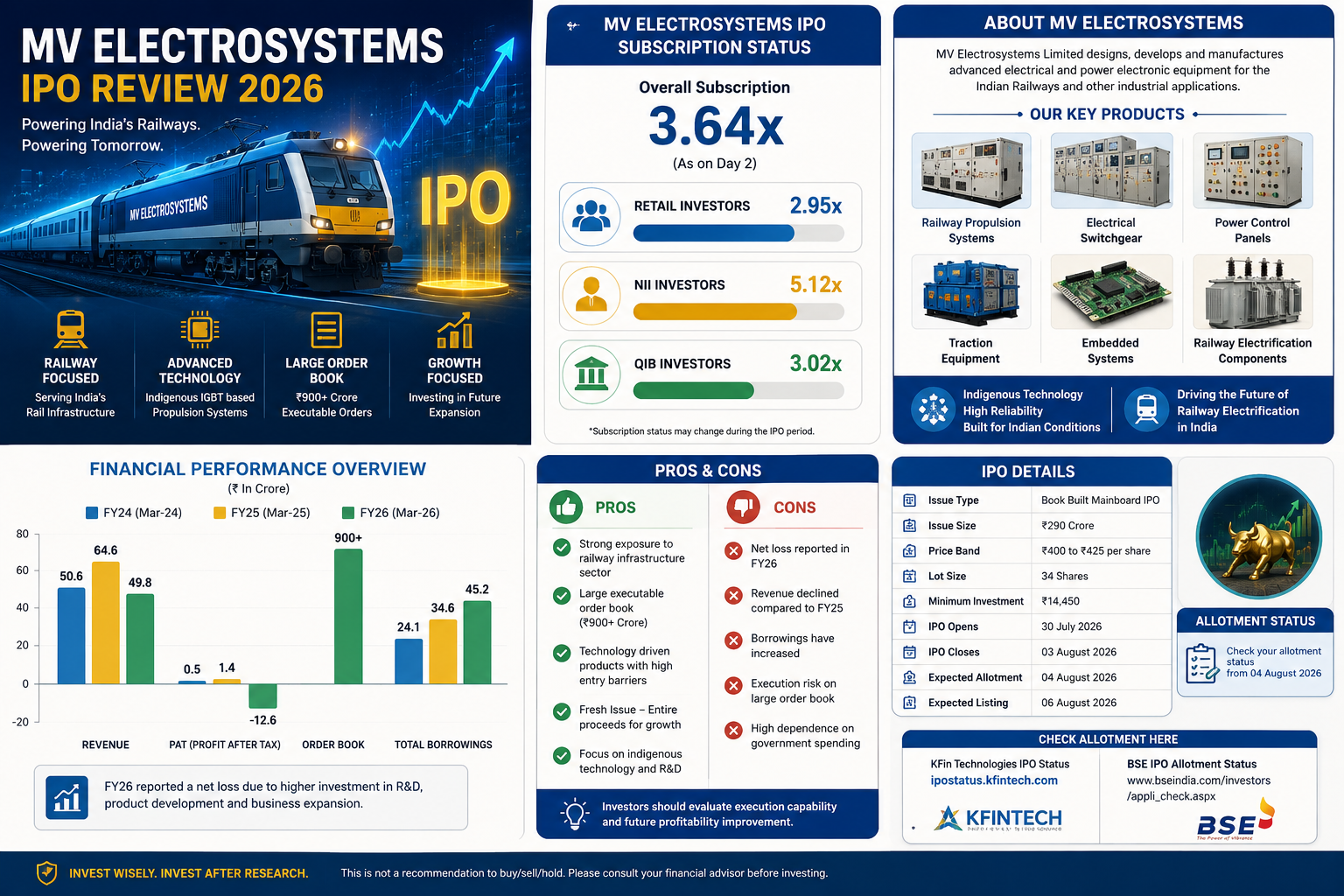 MV Electrosystems IPO Review 2026. Subscription, Financials, Pros and Cons, Allotment Status, Should You Apply?